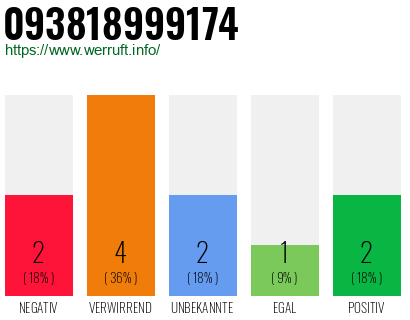 Rufnummer 093818999174 Telefonnummer 093818999174