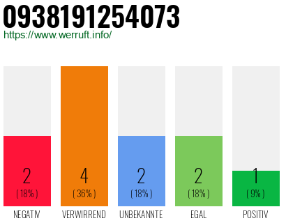 Rufnummer 0938191254073 Telefonnummer 0938191254073