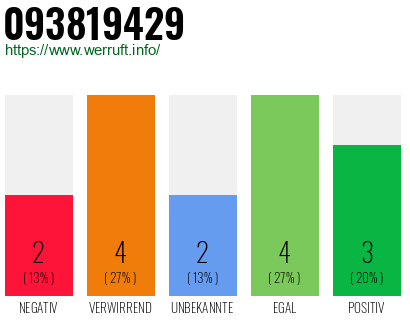 Rufnummer 093819429 Telefonnummer 093819429