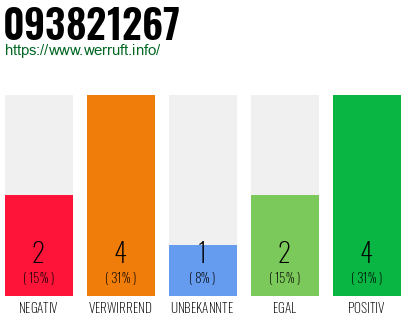 Rufnummer 093821267 Telefonnummer 093821267