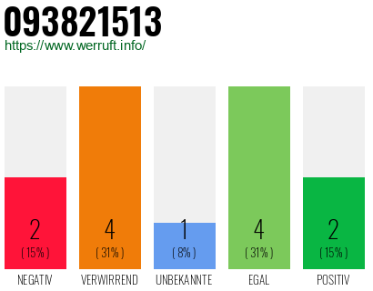 Rufnummer 093821513 Telefonnummer 093821513