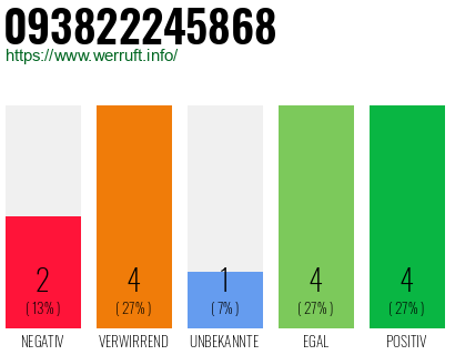 Rufnummer 093822245868 Telefonnummer 093822245868
