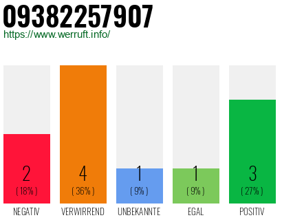 Rufnummer 09382257907 Telefonnummer 09382257907