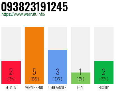 Rufnummer 093823191245 Telefonnummer 093823191245