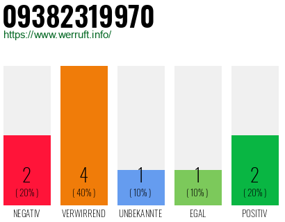 Rufnummer 09382319970 Telefonnummer 09382319970