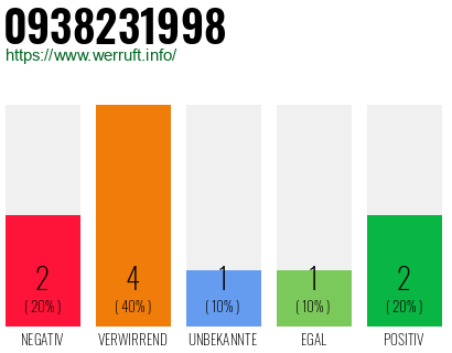 Rufnummer 0938231998 Telefonnummer 0938231998