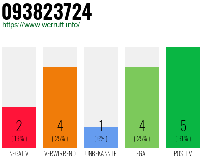 Rufnummer 093823724 Telefonnummer 093823724