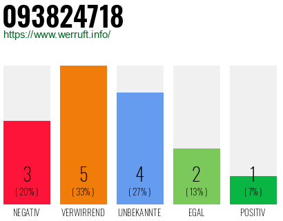 Rufnummer 093824718 Telefonnummer 093824718