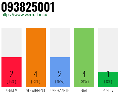 Rufnummer 093825001 Telefonnummer 093825001