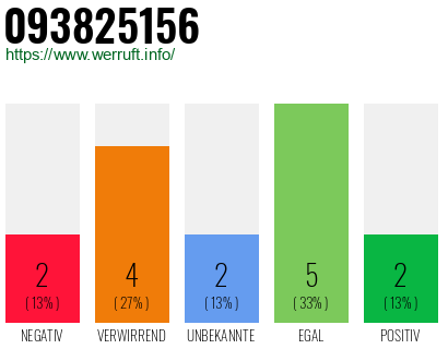 Rufnummer 093825156 Telefonnummer 093825156