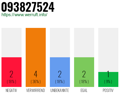 Rufnummer 093827524 Telefonnummer 093827524