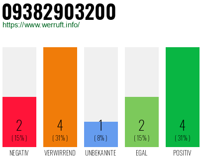 Rufnummer 09382903200 Telefonnummer 09382903200