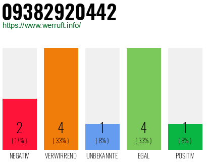 Rufnummer 09382920442 Telefonnummer 09382920442