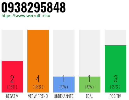 Rufnummer 0938295848 Telefonnummer 0938295848
