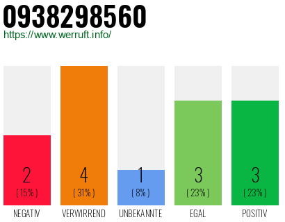 Rufnummer 0938298560 Telefonnummer 0938298560