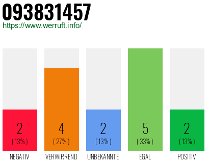 Rufnummer 093831457 Telefonnummer 093831457