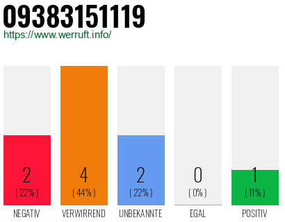 Rufnummer 09383151119 Telefonnummer 09383151119