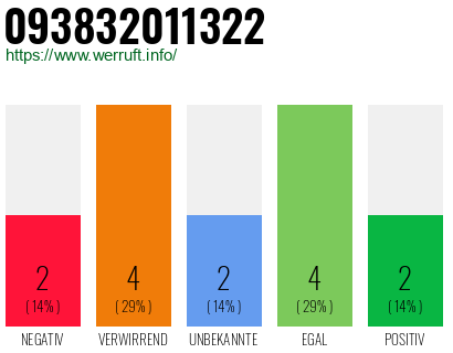 Rufnummer 093832011322 Telefonnummer 093832011322