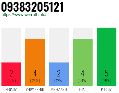 Rufnummer 09383205121 Telefonnummer 09383205121