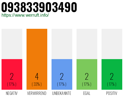 Rufnummer 093833903490 Telefonnummer 093833903490