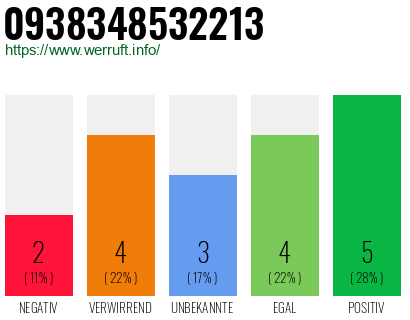 Rufnummer 0938348532213 Telefonnummer 0938348532213