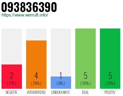 Rufnummer 093836390 Telefonnummer 093836390