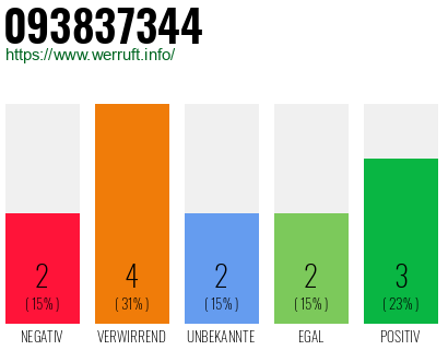 Rufnummer 093837344 Telefonnummer 093837344