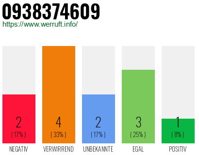 Rufnummer 0938374609 Telefonnummer 0938374609