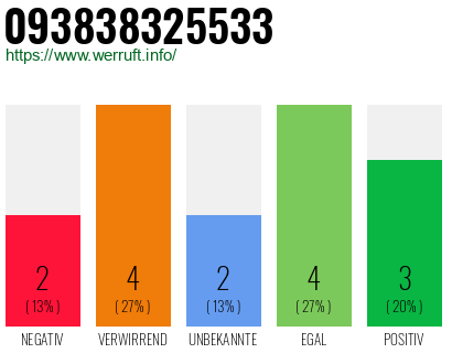 Rufnummer 093838325533 Telefonnummer 093838325533