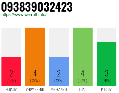 Rufnummer 093839032423 Telefonnummer 093839032423