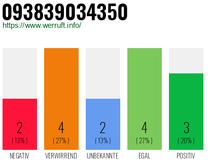 Rufnummer 093839034350 Telefonnummer 093839034350