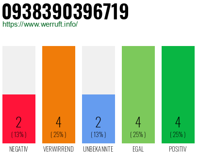 Rufnummer 0938390396719 Telefonnummer 0938390396719