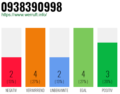 Rufnummer 0938390998 Telefonnummer 0938390998