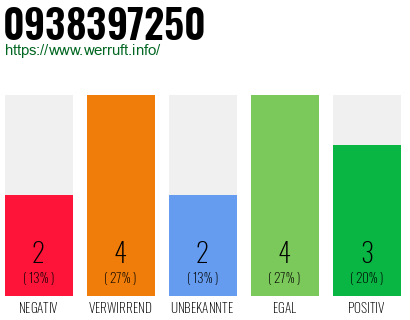 Rufnummer 0938397250 Telefonnummer 0938397250