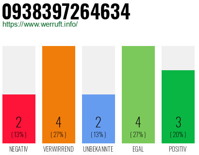 Rufnummer 0938397264634 Telefonnummer 0938397264634