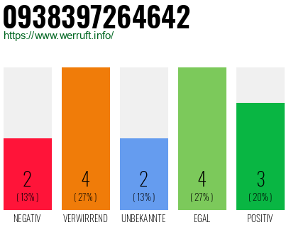 Rufnummer 0938397264642 Telefonnummer 0938397264642