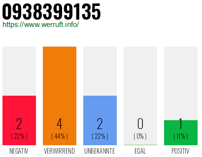 Rufnummer 0938399135 Telefonnummer 0938399135