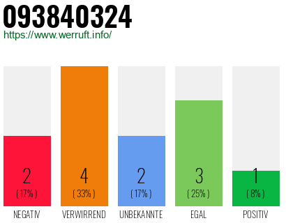 Rufnummer 093840324 Telefonnummer 093840324
