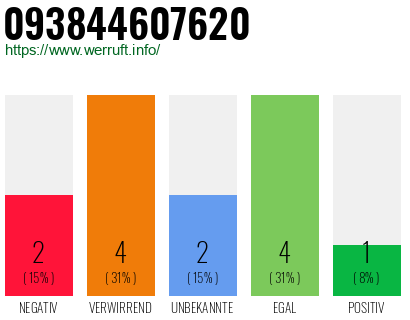 Rufnummer 093844607620 Telefonnummer 093844607620