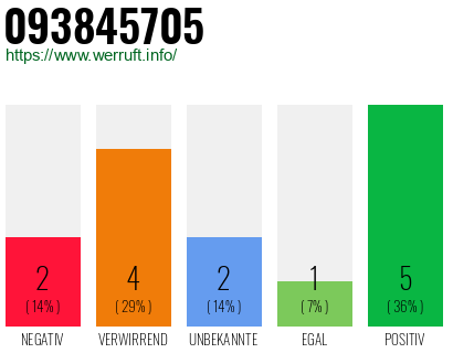 Rufnummer 093845705 Telefonnummer 093845705