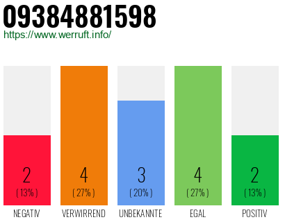 Rufnummer 09384881598 Telefonnummer 09384881598