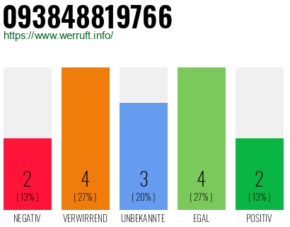 Rufnummer 093848819766 Telefonnummer 093848819766