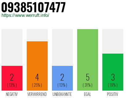 Rufnummer 09385107477 Telefonnummer 09385107477
