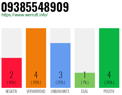 Rufnummer 09385548909 Telefonnummer 09385548909