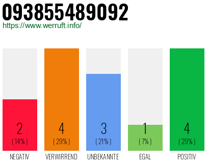 Rufnummer 093855489092 Telefonnummer 093855489092