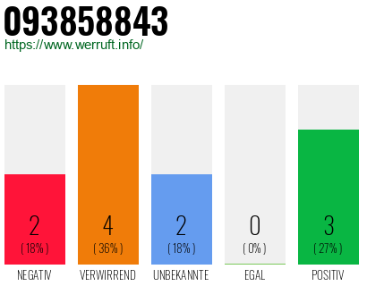 Rufnummer 093858843 Telefonnummer 093858843