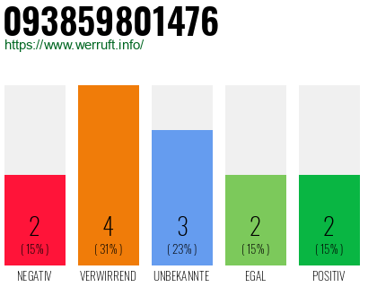 Rufnummer 093859801476 Telefonnummer 093859801476