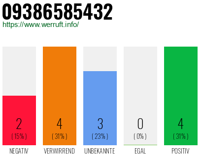 Rufnummer 09386585432 Telefonnummer 09386585432