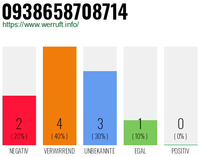 Rufnummer 0938658708714 Telefonnummer 0938658708714