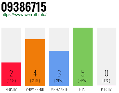Rufnummer 09386715 Telefonnummer 09386715